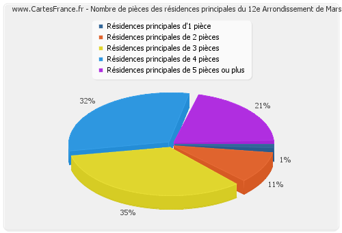 Nombre de pièces des résidences principales du 12e Arrondissement de Marseille
